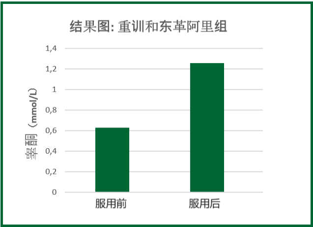 服用东革阿里重训组